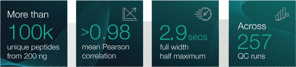 Four squares that summarize the results in this application note. Each has white text with teal numbers on a dark green background. The first one says "more than 100k unique peptides from 200 ng", the second says ">0.98 mean Pearson correlation", the third says "2.9 secs full width half maximum", and the fourth says "Across 257 QC runs"