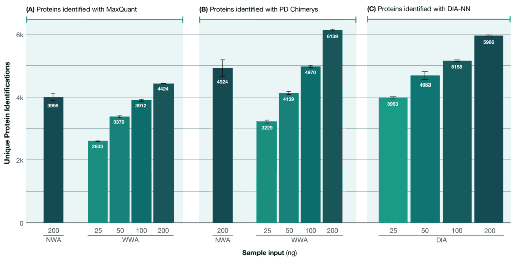 UHPLC to maximize protein identification from Q-Exactive