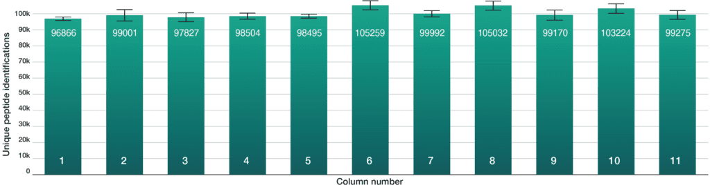 a bar chart with the x axis labelled "Column number" and the y axis labelled "unique peptide identifications", with a scale from 0 to 100k, each tenth whole number labelled, for example, "70k", with a horizontal line. each bar is labelled at the bottom with the column number, from 1 to 11 from left to right. At the top of each bar it says the average protein identifications, from left to right:
96,,866 for column 1
99,001 for column 2
97,827 for column 3
98,504 for column 4
98,495 for column 5
105,259 for column 6
99,992 for column 7
105,032 for column 8
99,170 for column 9
103,224 for column 10
99,275 for column 11
