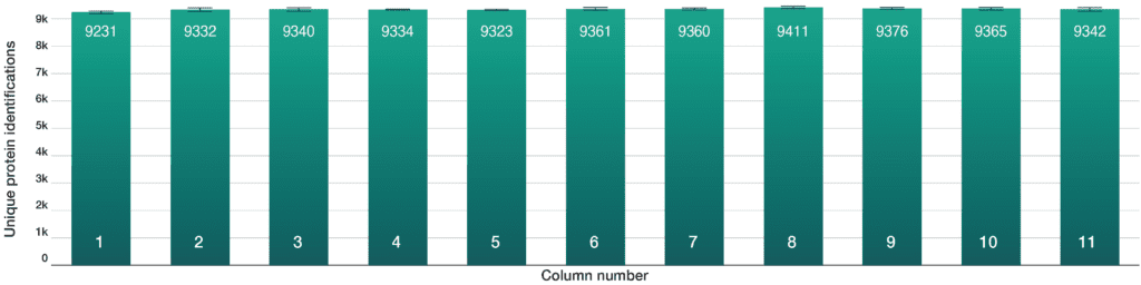 a bar chart with the x axis labelled "Column number" and the y axis labelled "unique protein identifications", with a scale from 0 to 9k, each whole number labelled, for example, "7k", with a horizontal line. each bar is labelled at the bottom with the column number, from 1 to 11 from left to right. At the top of each bar it says the average protein identifications, from left to right: 9,231 for column 1
9,332 for column 2
9,340 for column 3
9,334 for column 4
9,323 for column 5
9,361 for column 6
9,360 for column 7
9,411 for column 8
9,376 for column 9
9,365 for column 10
93,342 for column 11