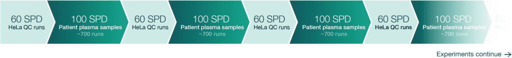a graphic with alternating, repeating light-green & dark green chevrons pointing from left to right. The light green ones say "60 SPD HeLa QC runs" and the dark ones say "100 SPD Patient Plasma samples ~700 runs". At the far right, a dark green chevron fades to white and black text says "experiments continue" with an arrow pointing to the right